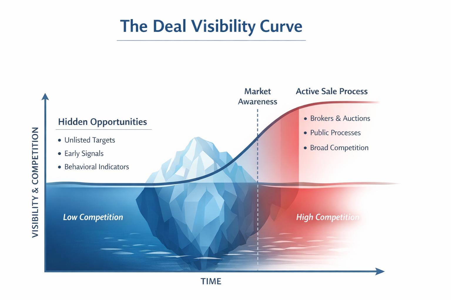 The Deal Visibility Curve — most high-value acquisition targets exist below market awareness